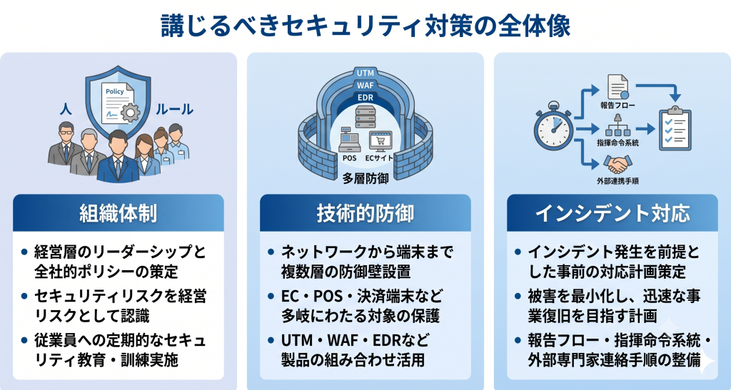 講じるべきセキュリティ対策の全体像のイメージ