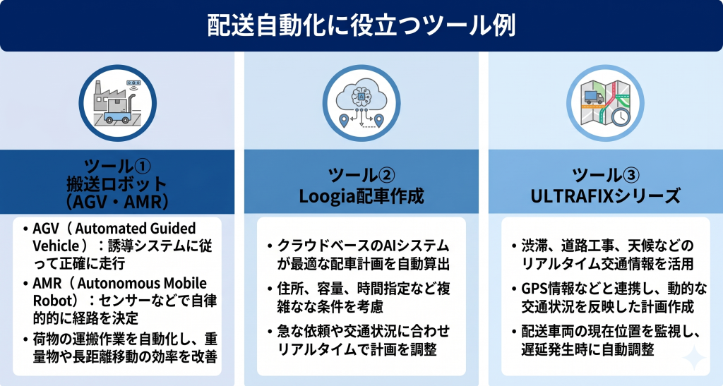 物流業界において配送自動化に役立つツールのイメージ