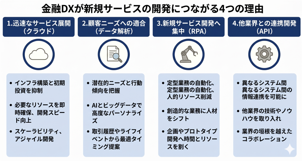 金融DXが新規サービスの開発につながる様子を表したイメージ