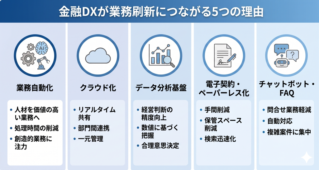 金融DXが業務刷新につながる理由を示す様子を表したイメージ
