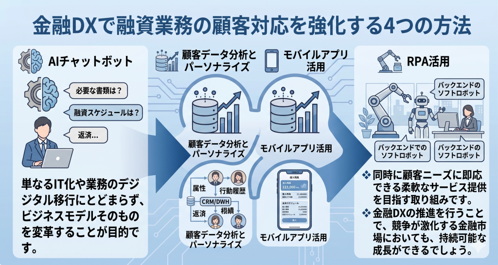 金融DXにより顧客対応力を高め、顧客満足度を向上させる様子を表したイメージ