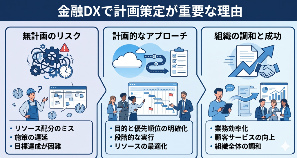金融DXで計画策定が重要な理由について示したイメージ