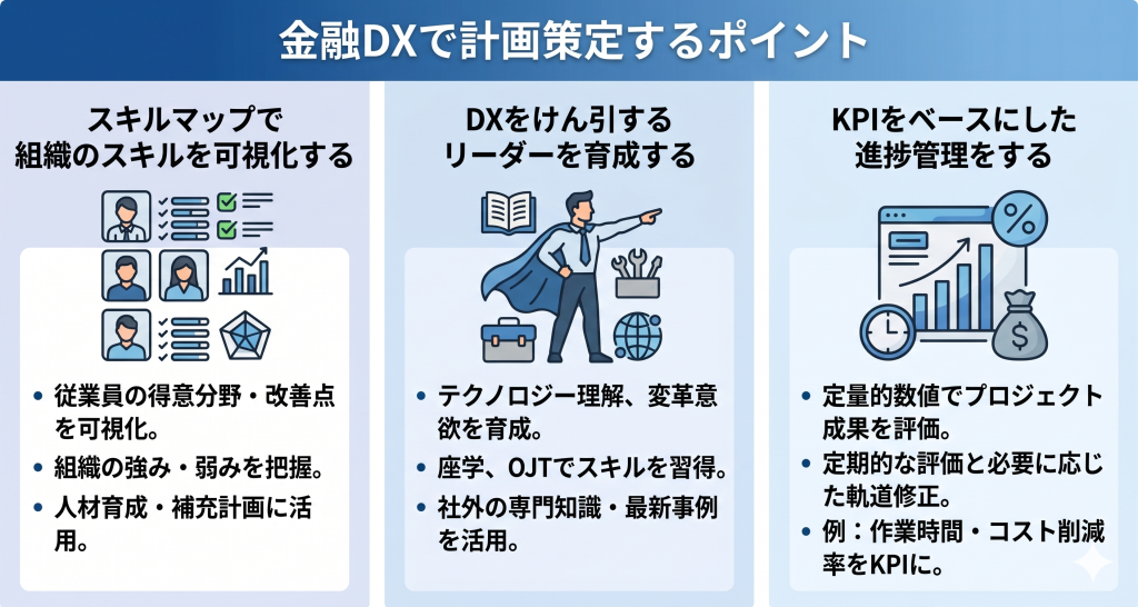 金融DXで計画策定するポイントを示したイメージ