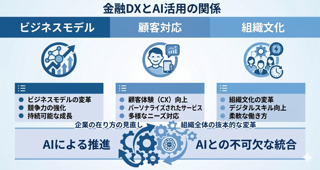 金融DXとAI活用の関係について表したイメージ