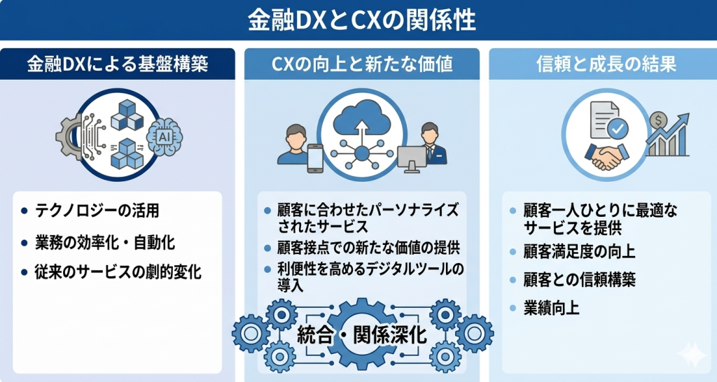 金融DXとCXの関係性を表したイメージ
