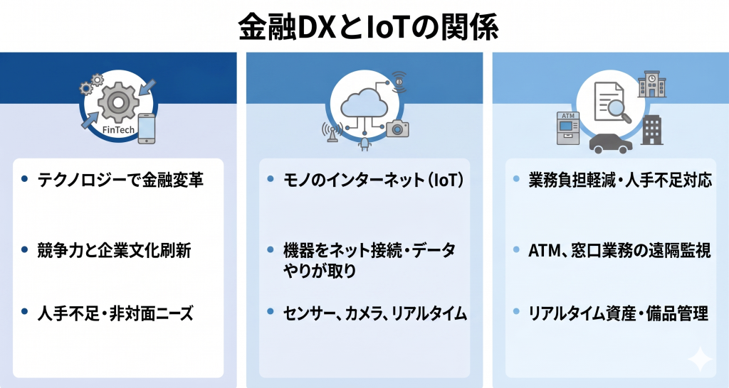 金融DXとIoTの関係を表したイメージ