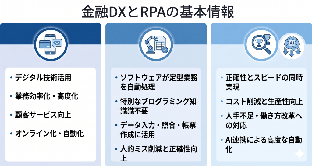 金融DXとPRAの基本情報を表したイメージ