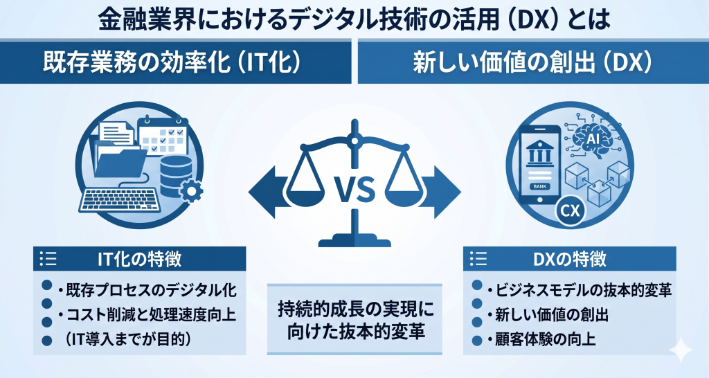 金融DXとは何かを図解しているイメージ