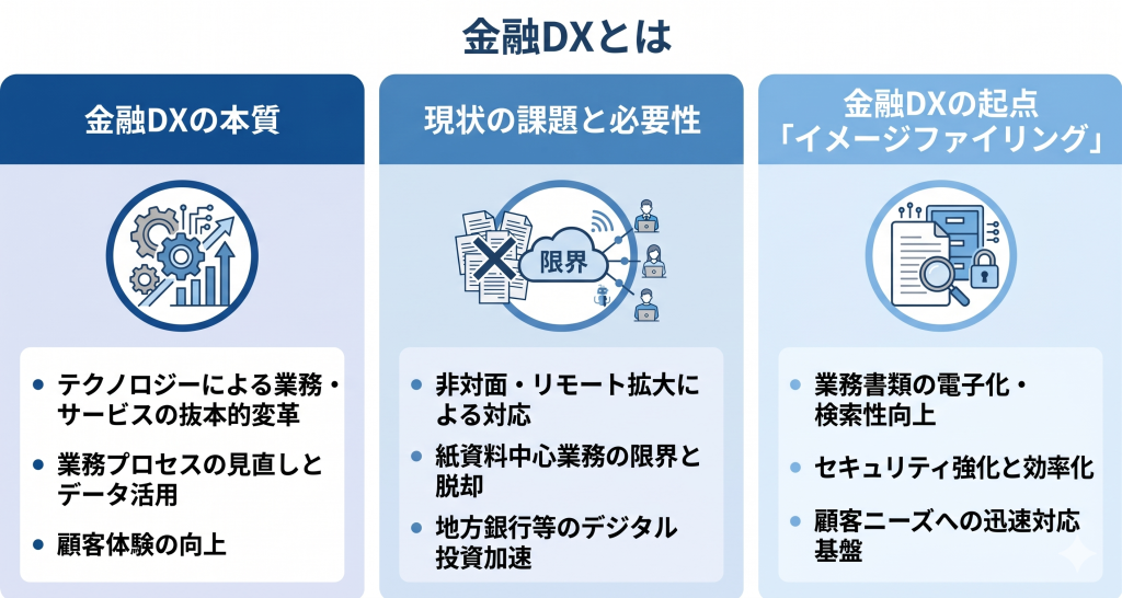 金融業界におけるDXとは何かについて表したイメージ