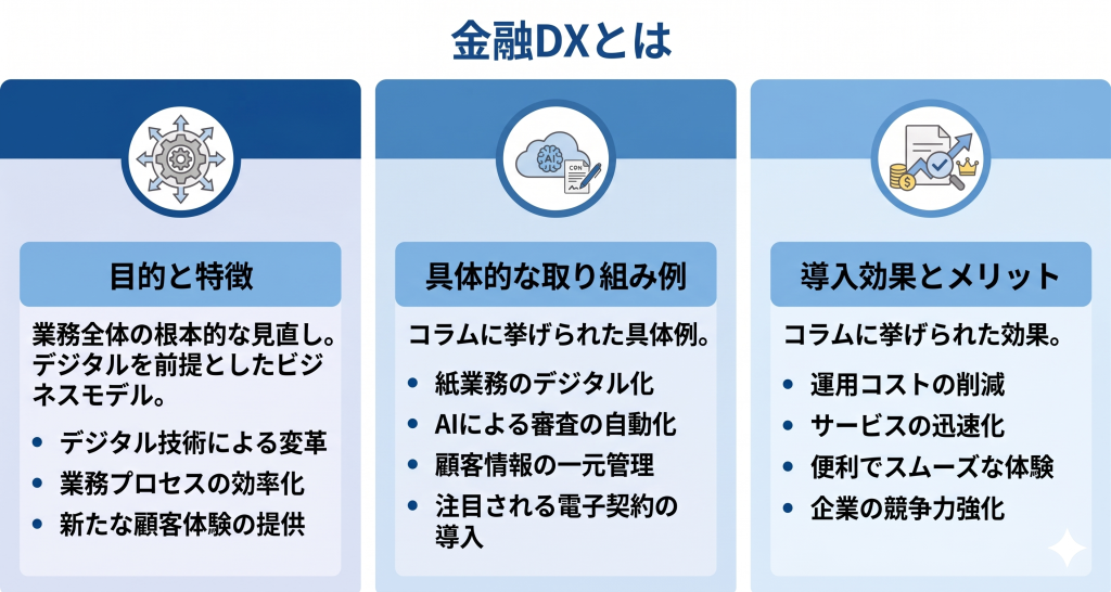 金融業界におけるDXとは何かについて表したイメージ
