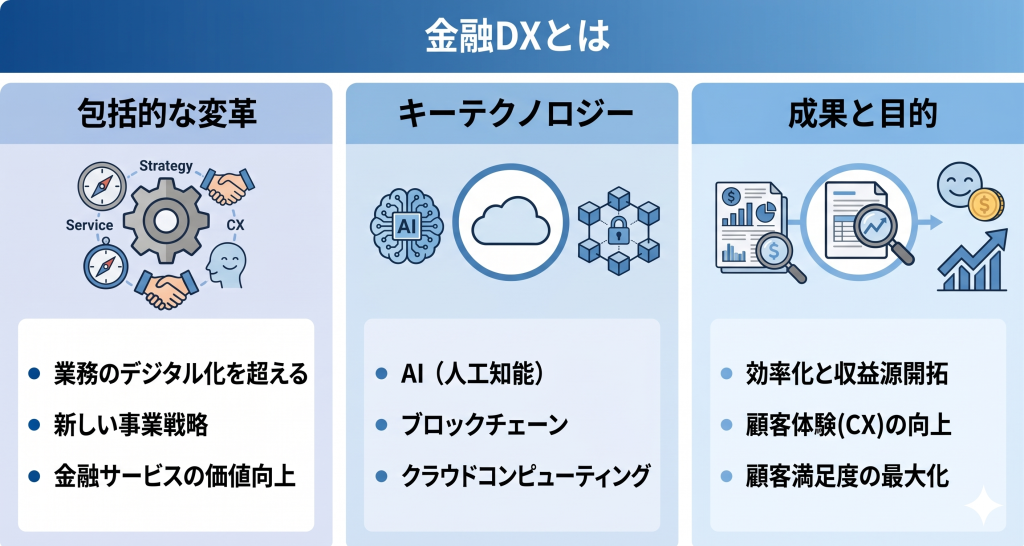 金融業界においてDXとは何かについて表したイメージ