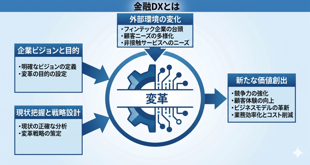 金融業界においてDXとは何かについて表したイメージ