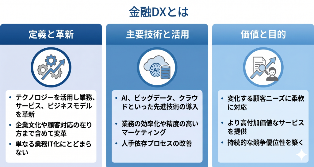 金融業界におけるDXとは何かについて表したイメージ