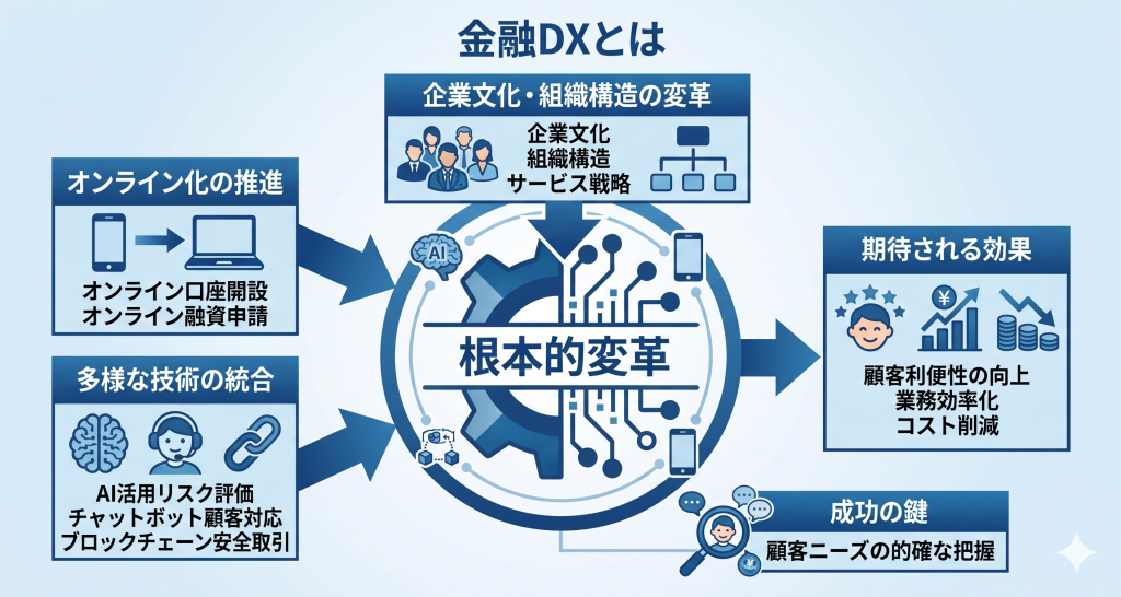 金融業界におけるDXとは何かについてを表したイメージ