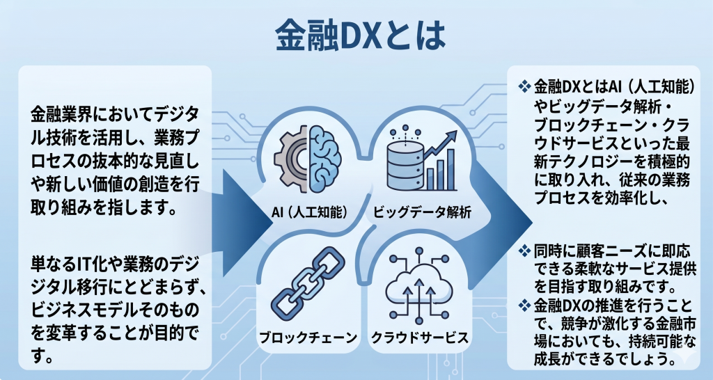 金融業界におけるDXとは何かを表したイメージ