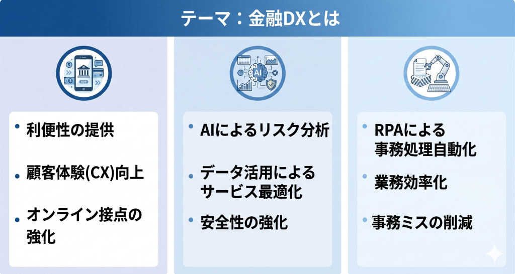 金融業界におけるDXとは何かについて表したイメージ