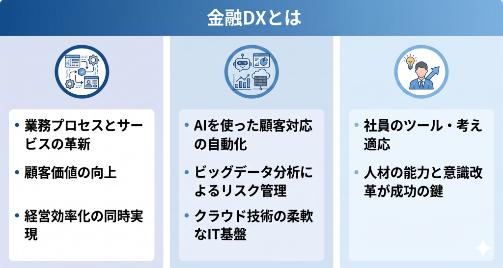 金融業界においてDXとは何かについて表したイメージ