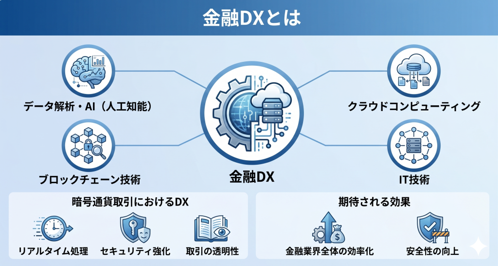 金融DXによる業務改革を表したイメージ