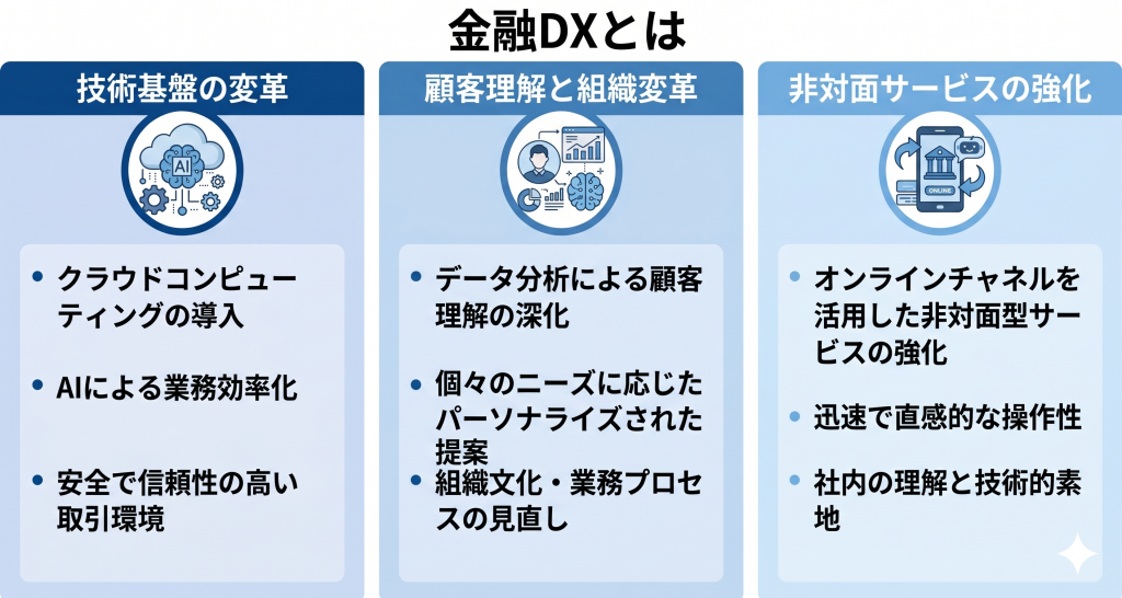 金融DXの内容をまとめた図