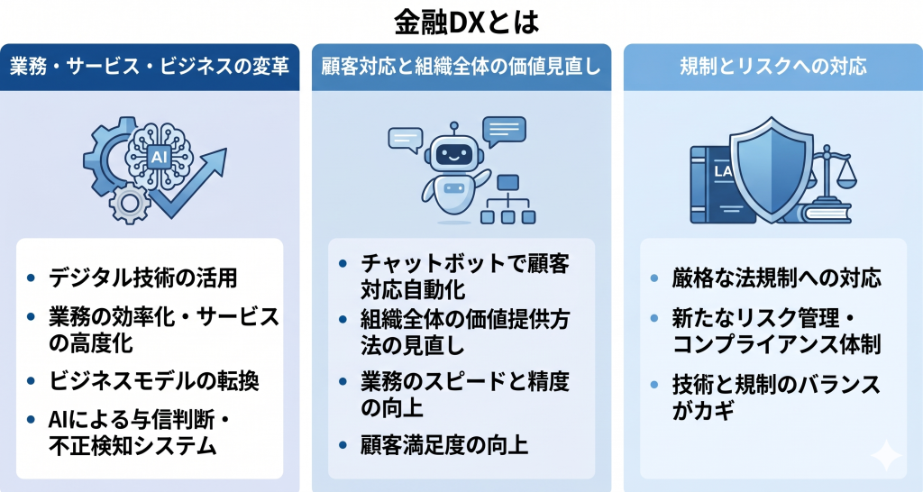 金融DXとは何かを表した図