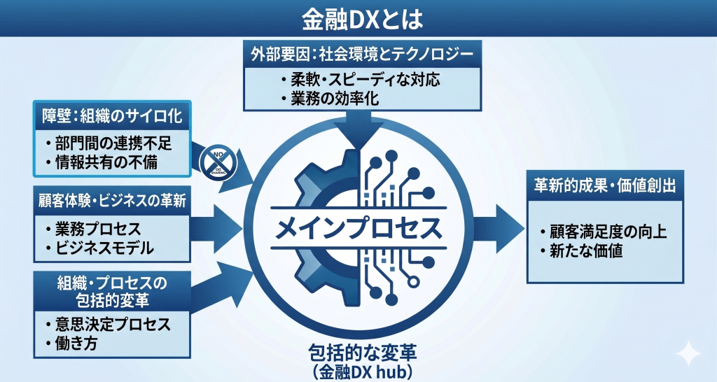 金融DXのプロセスを表した図