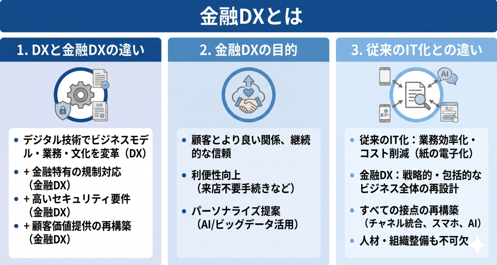 金融DXとは何かについて表したイメージ