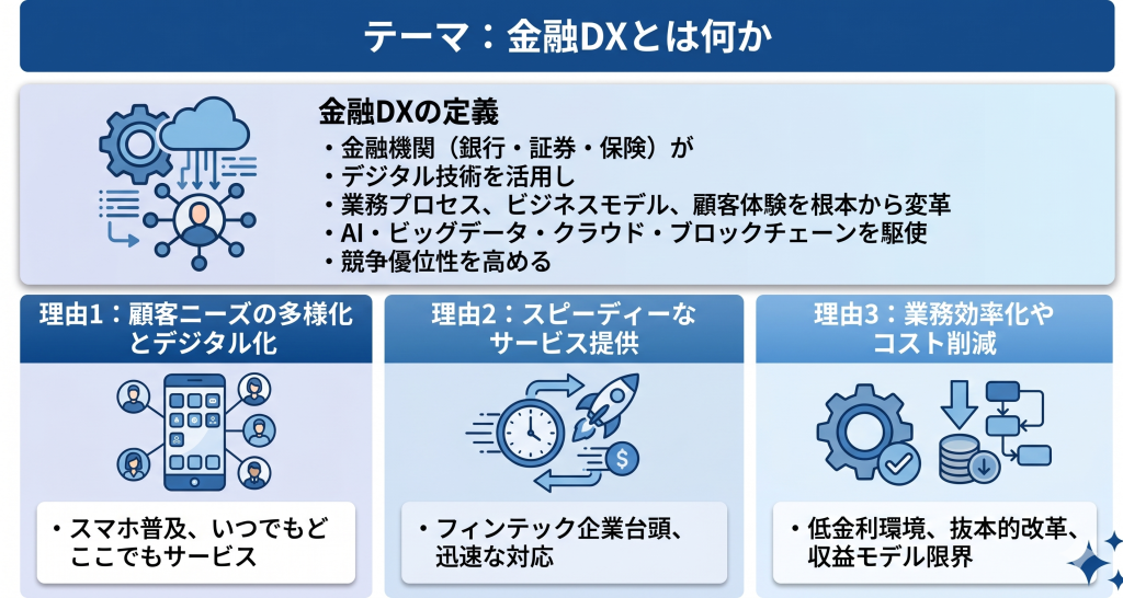 金融DXとは何かを説明しているイメージ