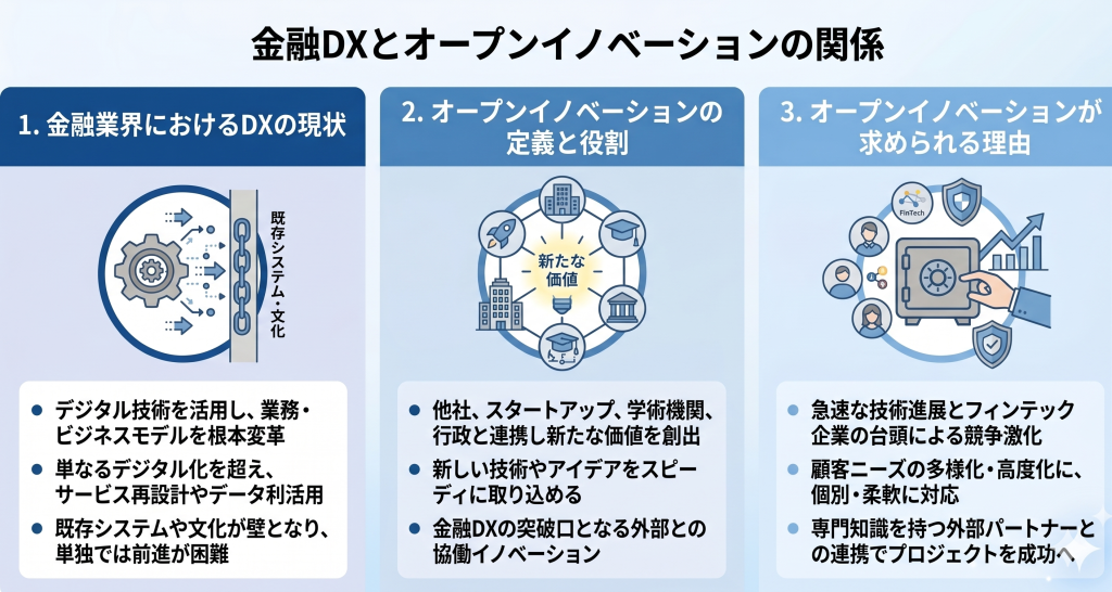 金融DXとオープンイノベーションの関係を表したイメージ