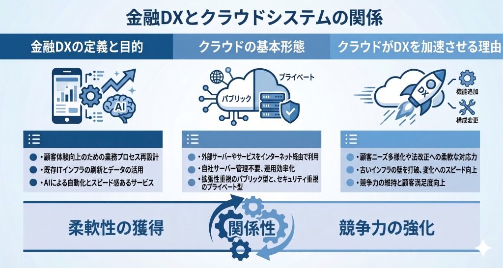 金融DXtoクラウドシステムの関係性を表したイメージ図
