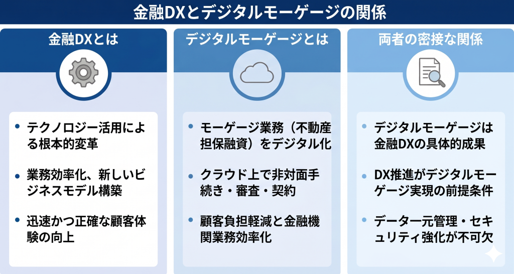 金融DXとデジタルモーゲージの関係を示したイメージ