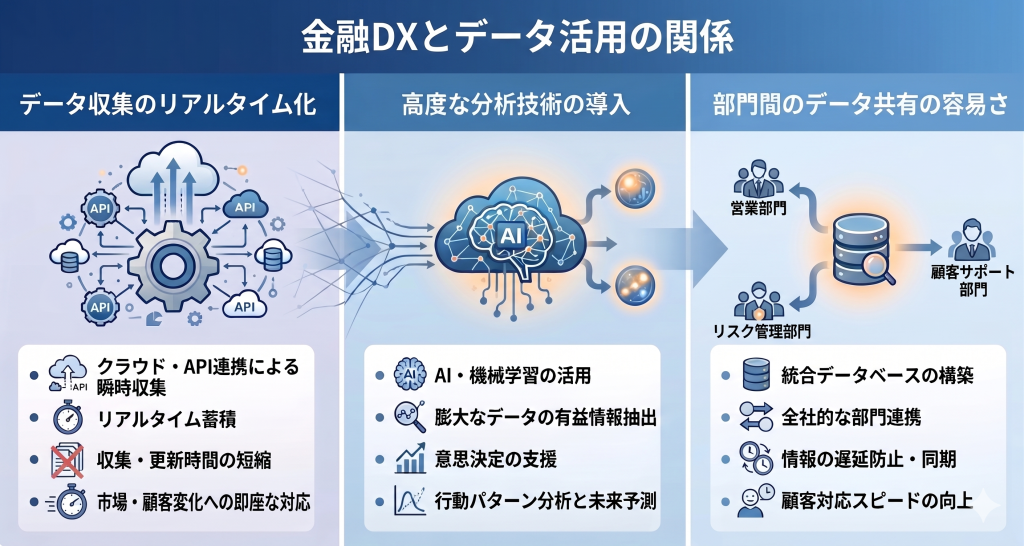 金融DXとデータ活用の関係を示したイメージ