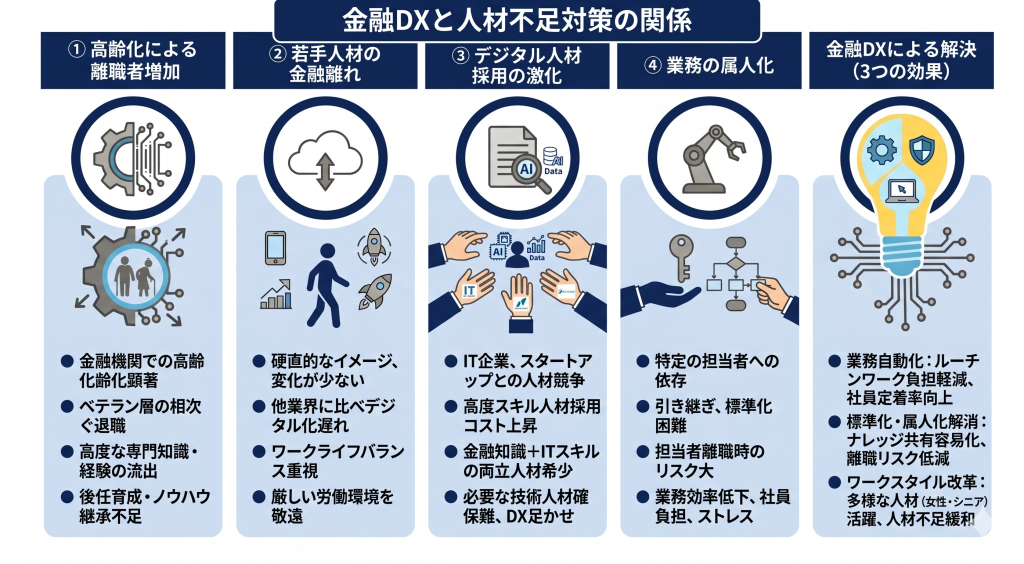 金融DXと人材不足対策の関係について示したイメージ