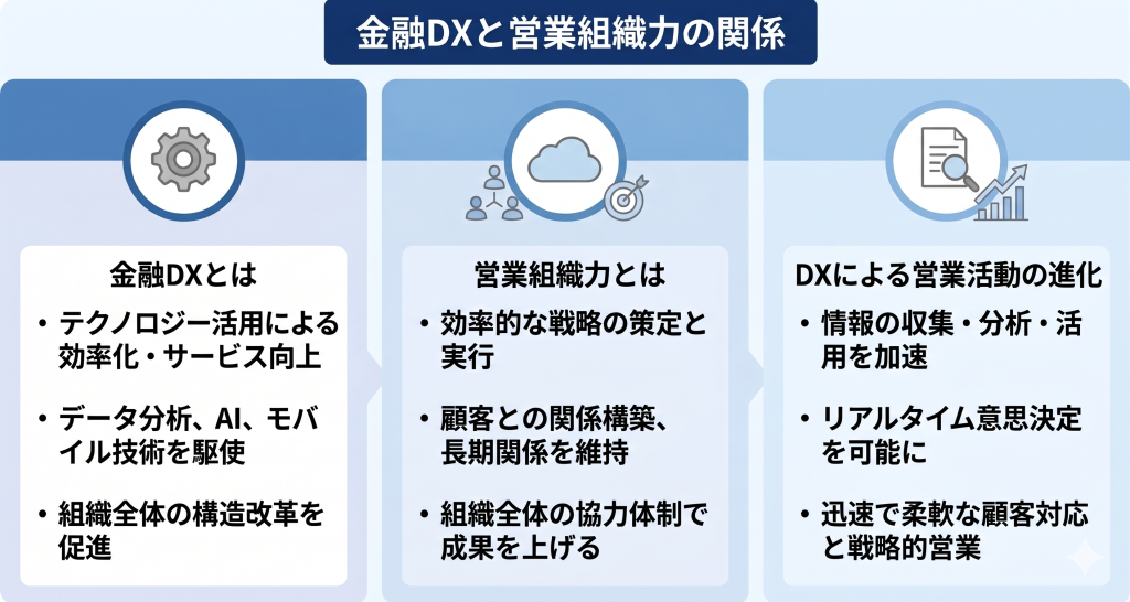 金融DXと営業組織力の関係を示したイメージ