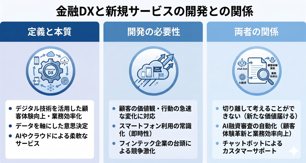 金融DXと新規サービスの開発との関係について表したイメージ