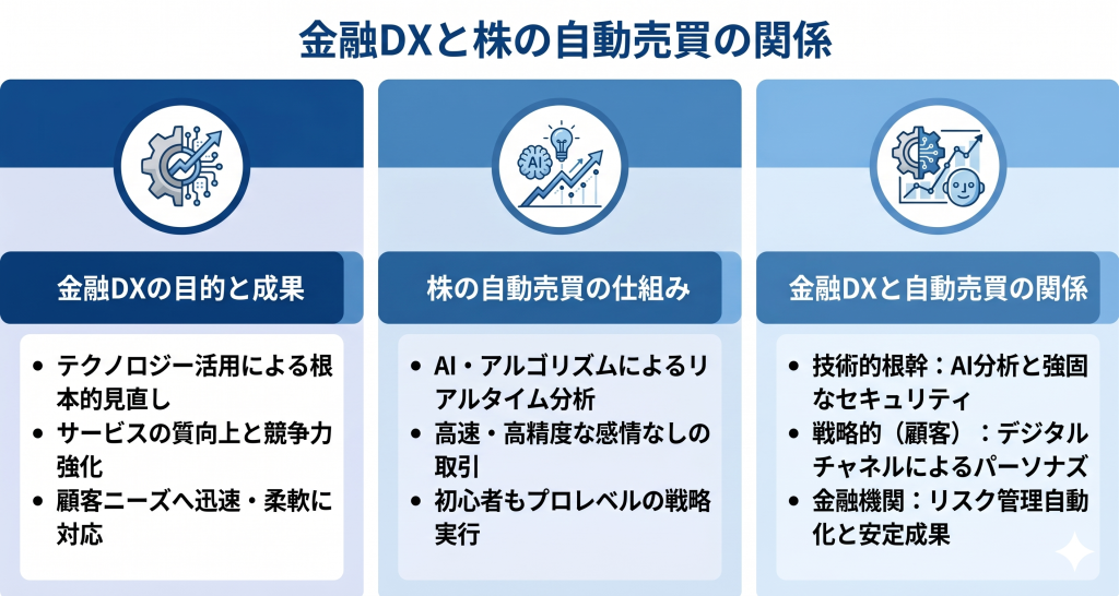 金融DXと株の自動売買の関係を示したイメージ