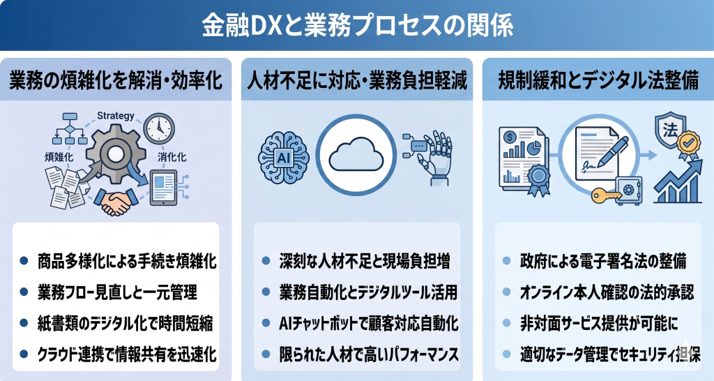 金融DXと業務プロセスの関係を示すイメ―ジ