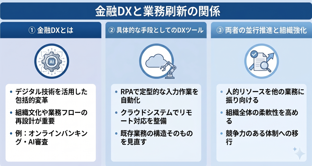 金融DXと業務刷新の関係について表したイメージ