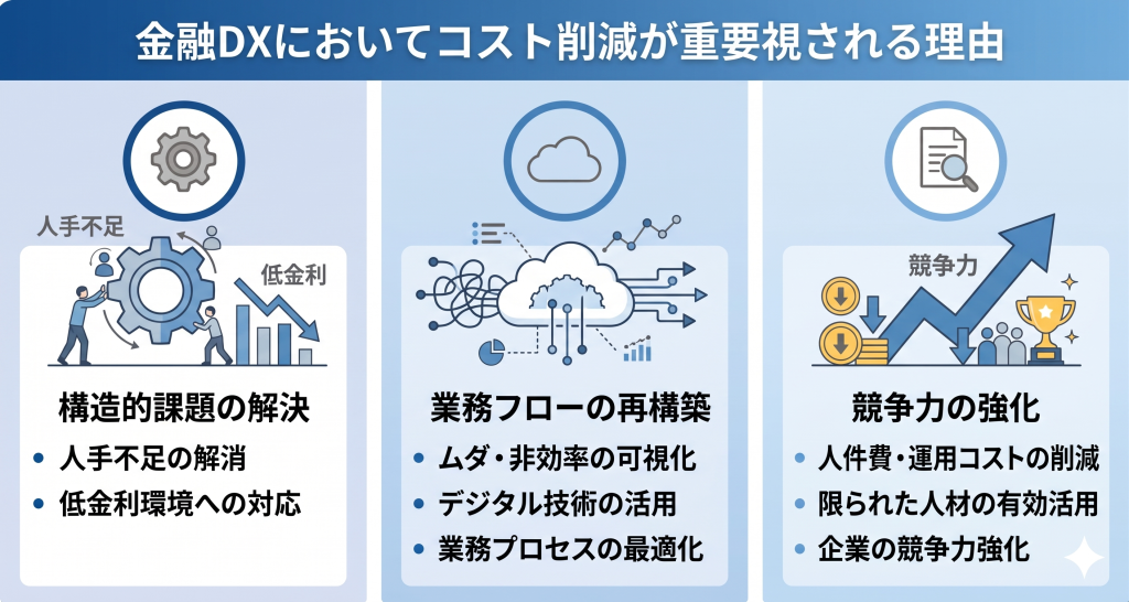 金融DXにおいてコスト削減が重要視される理由を表したイメージ