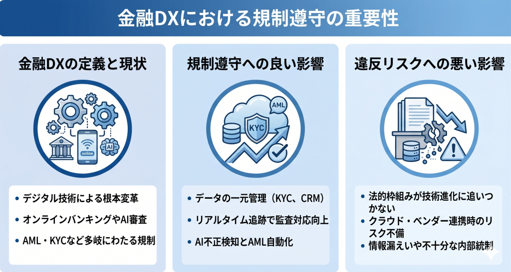 金融DXにおける規制遵守の重要性を示したイメージ
