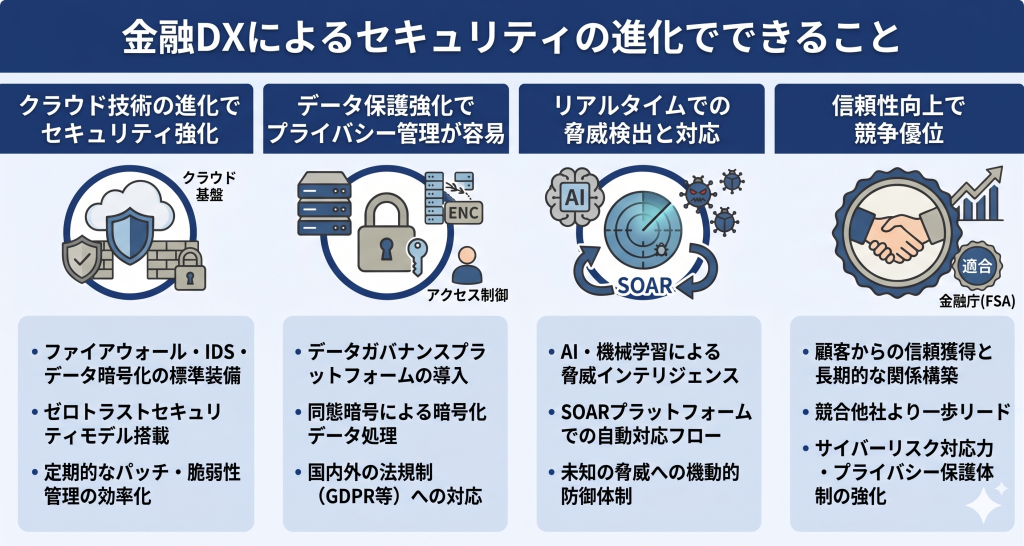 金融業界のセキュリティの現状と課題を表す金融DXのイメージ