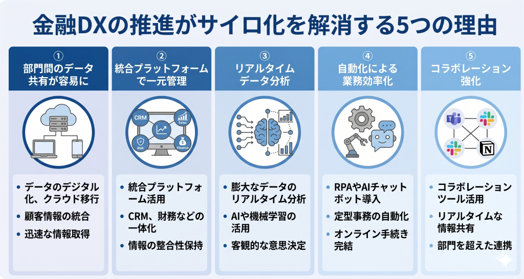 金融DXの推進によりサイロ化を解決する様子を表したイメージ