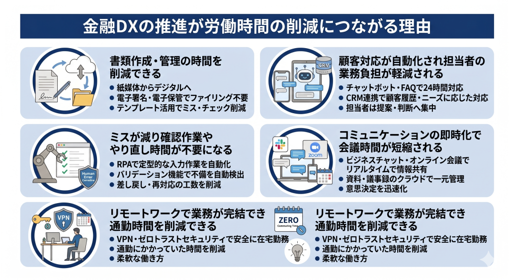 金融DXの推進が労働時間の削減につながる理由について表したイメージ