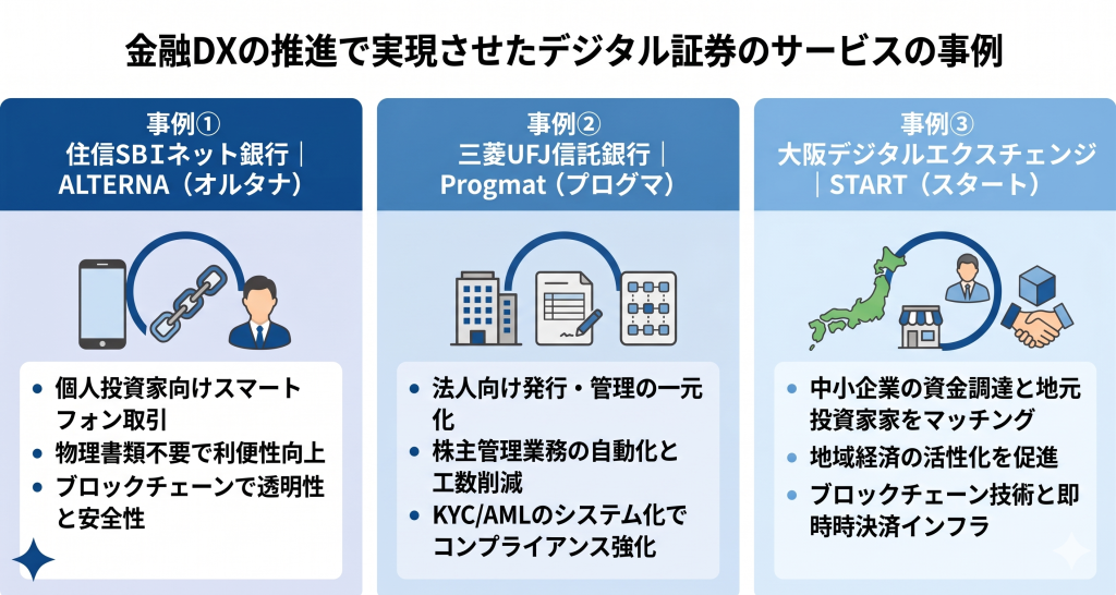 金融DXの推進で実現させたデジタル証券のサービスの事例を示したイメージ