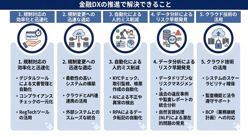 金融DXの推進により課題を解決する様子を表したイメージ