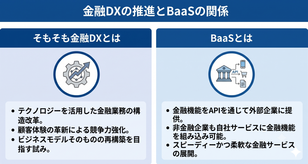 金融DXの推進とBaaSの関係を表したイメージ
