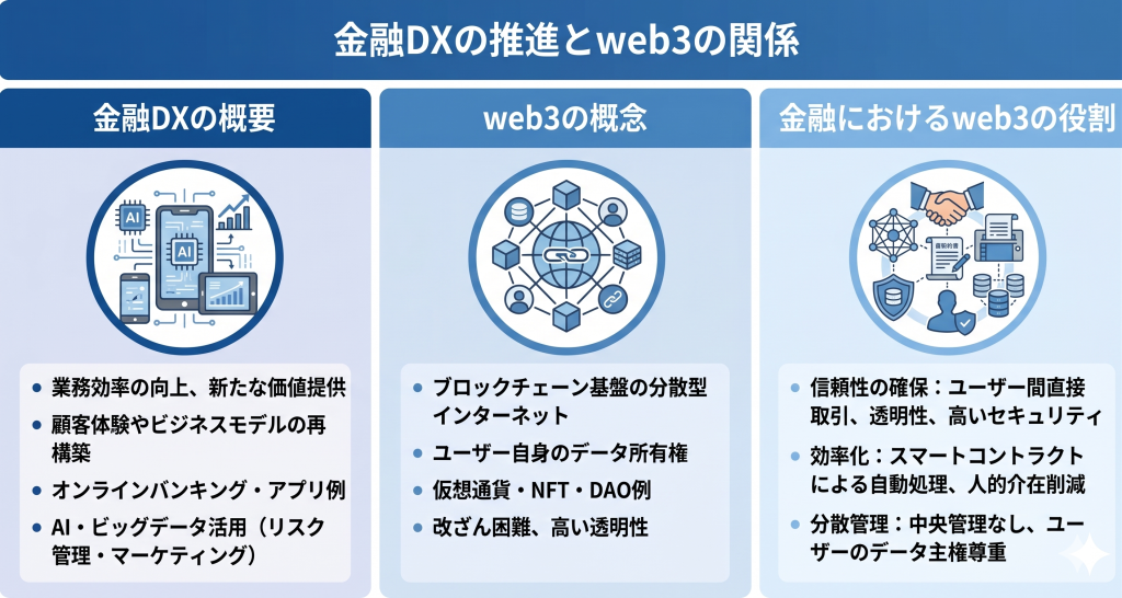 金融DXの推進とweb3の関係について表したイメージ