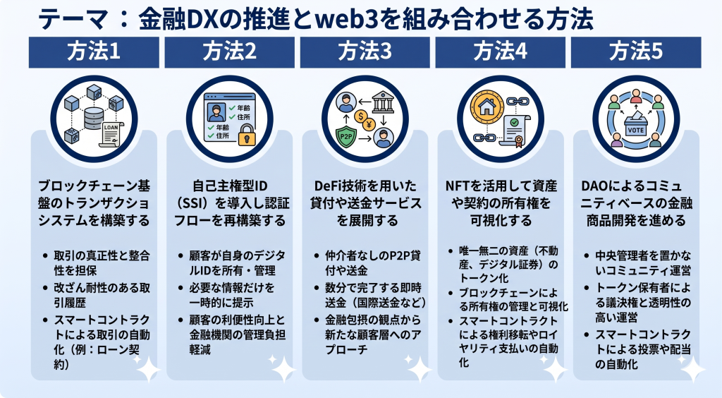 金融DXの推進とweb3を組み合わせる方法を検討している様子を表したイメージ
