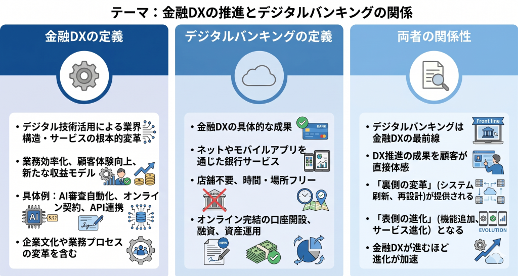 金融DXの推進とデジタルバンキングの関係を示したイメージ