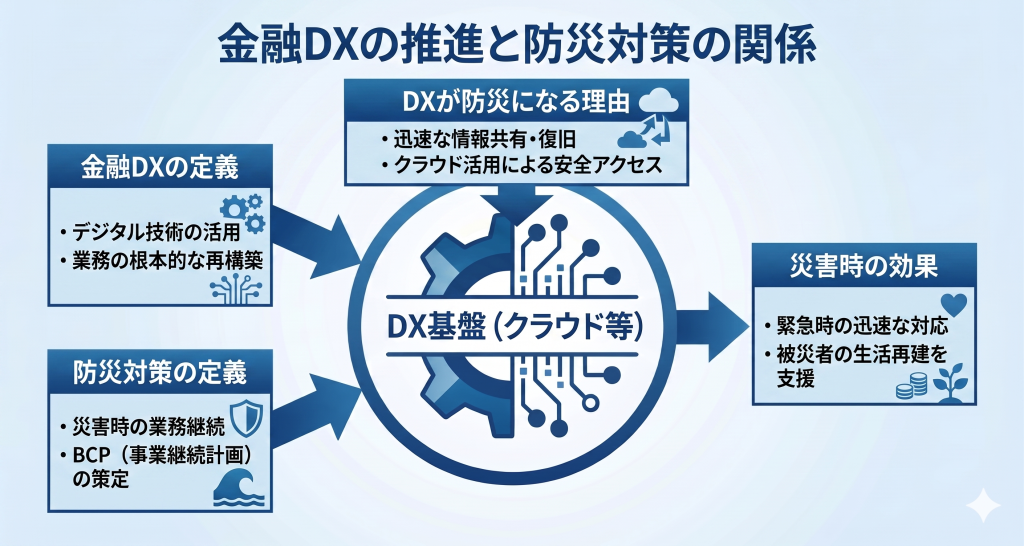 金融DXの推進と防災対策の関係について示したイメージ