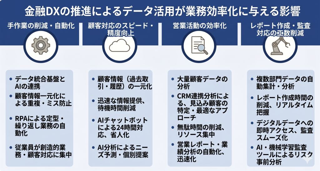 金融DXの推進によりデータ活用が業務効率化に与える影響について示したイメージ